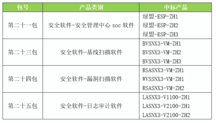 綠盟科技全線突破 十二款產品入圍中央國家機關采購項目